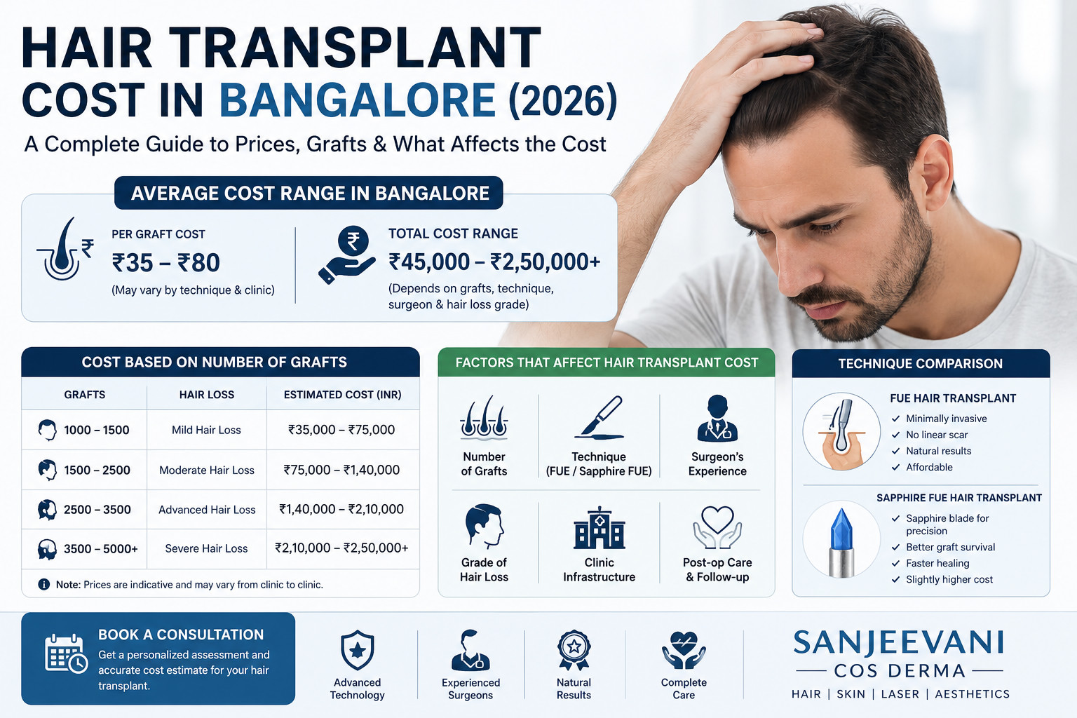 What Determines Hair Transplant Cost in Bangalore? 5 Key Factors Explained